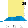 St George Island tide chart for Sunday, April 28, 2024
