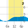 St George Island tide chart for Tuesday, April 2, 2024