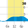 St George Island tide chart for Tuesday, April 30, 2024