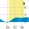 St George Island tide chart for Wednesday, April 3, 2024