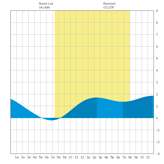 St George Island tide chart for Thursday, April 4, 2024