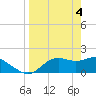 St George Island tide chart for Thursday, April 4, 2024