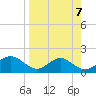 St George Island tide chart for Sunday, April 7, 2024