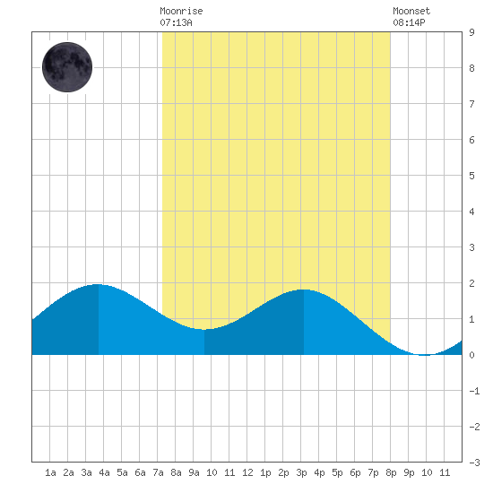 St George Island tide chart for Monday, April 8, 2024