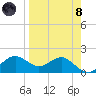 St George Island tide chart for Monday, April 8, 2024