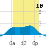 St George Island tide chart for Friday, May 10, 2024