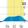 St George Island tide chart for Saturday, May 11, 2024