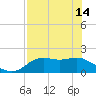 St George Island tide chart for Tuesday, May 14, 2024