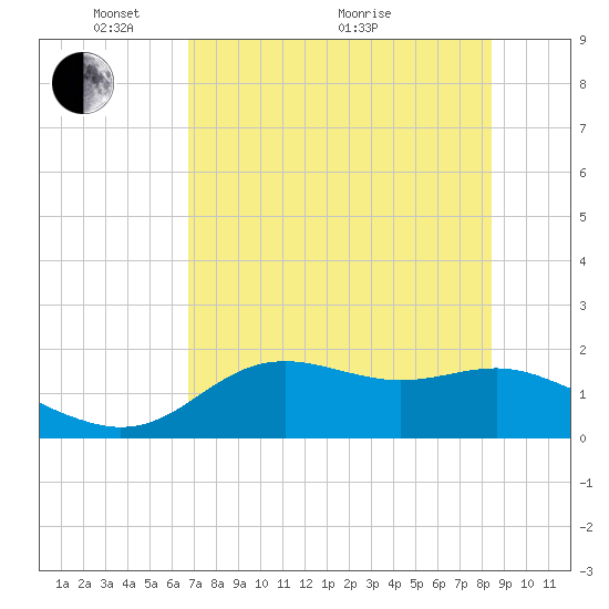 St George Island tide chart for Wednesday, May 15, 2024