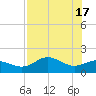 St George Island tide chart for Friday, May 17, 2024