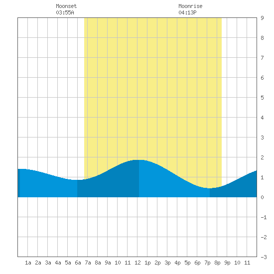 St George Island tide chart for Saturday, May 18, 2024