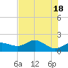 St George Island tide chart for Saturday, May 18, 2024