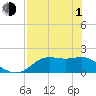 St George Island tide chart for Wednesday, May 1, 2024