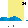 St George Island tide chart for Monday, May 20, 2024