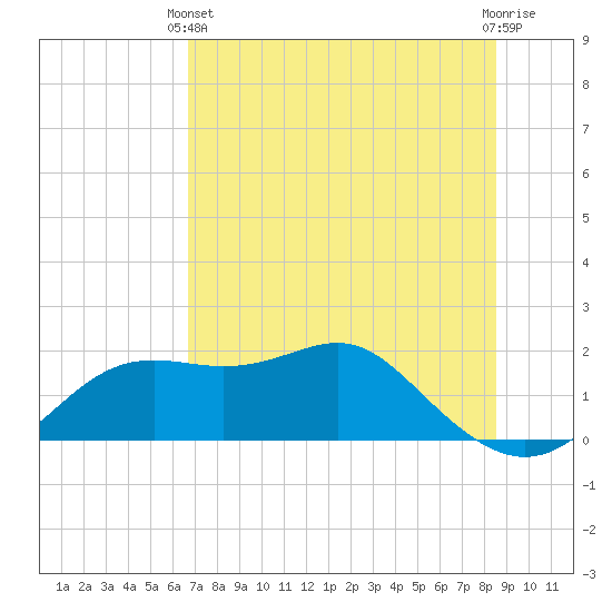 St George Island tide chart for Wednesday, May 22, 2024