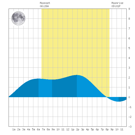St George Island tide chart for Thursday, May 23, 2024