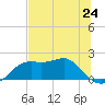 St George Island tide chart for Friday, May 24, 2024