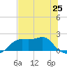 St George Island tide chart for Saturday, May 25, 2024