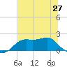 St George Island tide chart for Monday, May 27, 2024