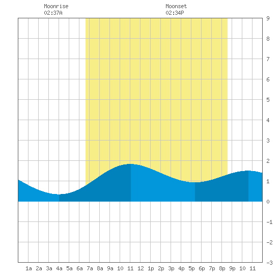 St George Island tide chart for Friday, May 31, 2024