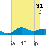St George Island tide chart for Friday, May 31, 2024