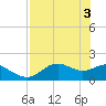 St George Island tide chart for Friday, May 3, 2024