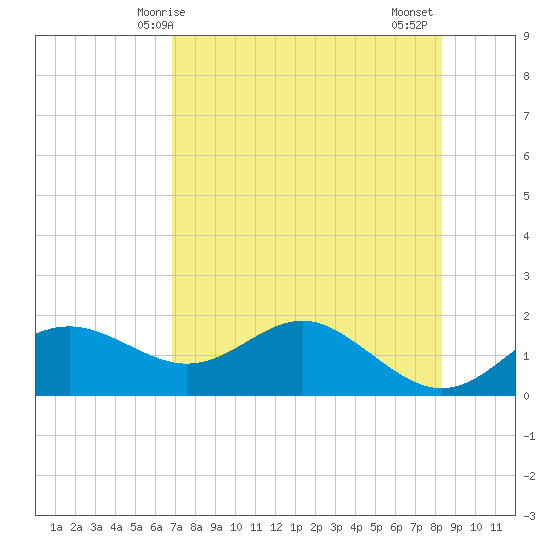 St George Island tide chart for Sunday, May 5, 2024