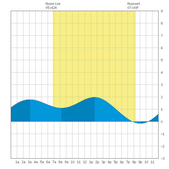 St George Island tide chart for Monday, May 6, 2024