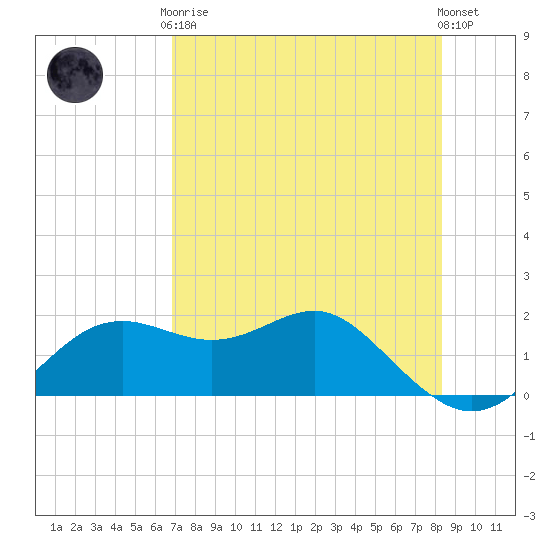 St George Island tide chart for Tuesday, May 7, 2024