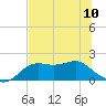 St George Island tide chart for Monday, June 10, 2024