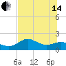 St George Island tide chart for Friday, June 14, 2024