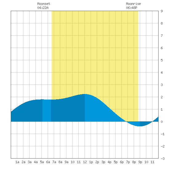 St George Island tide chart for Wednesday, June 19, 2024
