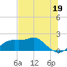 St George Island tide chart for Wednesday, June 19, 2024
