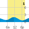St George Island tide chart for Saturday, June 1, 2024