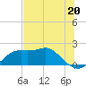 St George Island tide chart for Thursday, June 20, 2024