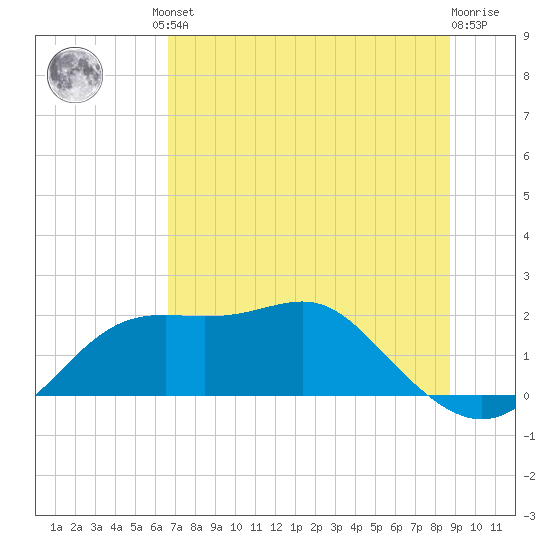 St George Island tide chart for Friday, June 21, 2024
