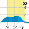 St George Island tide chart for Saturday, June 22, 2024