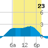 St George Island tide chart for Sunday, June 23, 2024