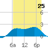 St George Island tide chart for Tuesday, June 25, 2024