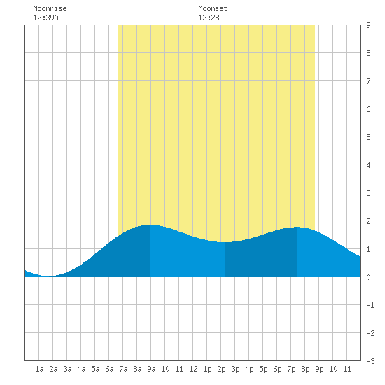 St George Island tide chart for Thursday, June 27, 2024