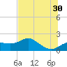 St George Island tide chart for Sunday, June 30, 2024