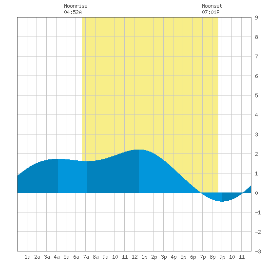 St George Island tide chart for Tuesday, June 4, 2024