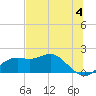 St George Island tide chart for Tuesday, June 4, 2024