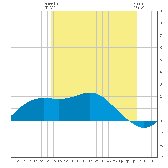 St George Island tide chart for Wednesday, June 5, 2024
