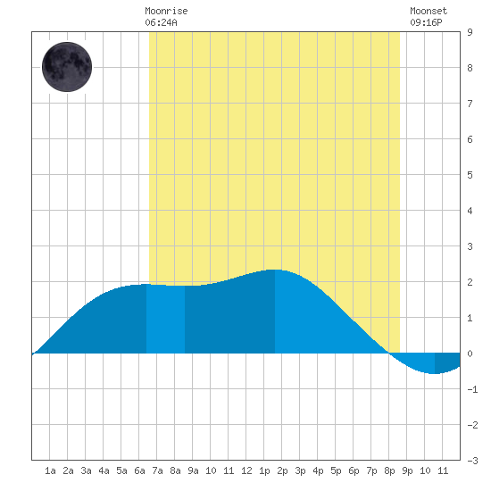 St George Island tide chart for Thursday, June 6, 2024