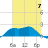 St George Island tide chart for Friday, June 7, 2024