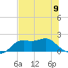St George Island tide chart for Sunday, June 9, 2024