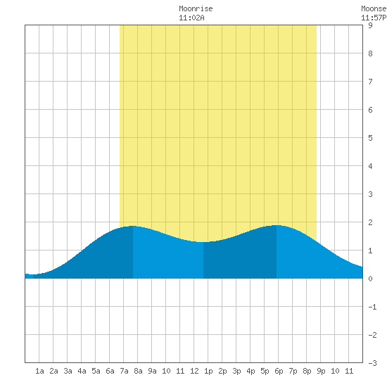 St George Island tide chart for Wednesday, July 10, 2024