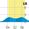 St George Island tide chart for Wednesday, July 10, 2024
