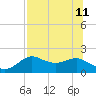 St George Island tide chart for Thursday, July 11, 2024